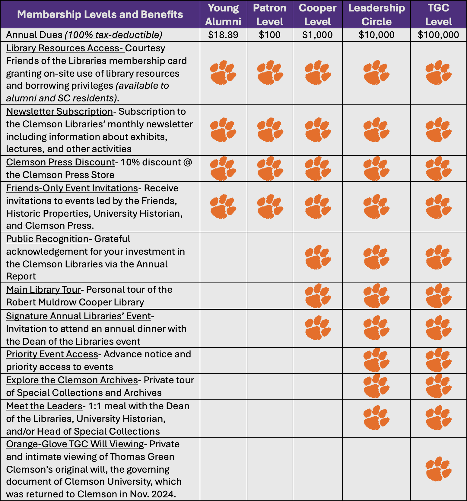 FOL Membership Levels Chart